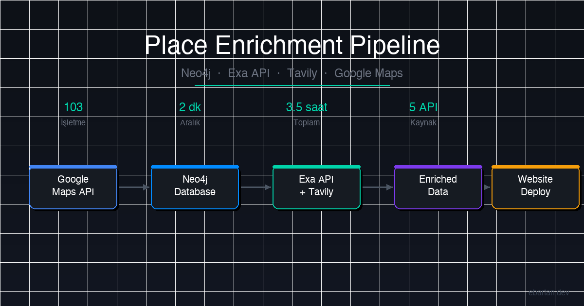 Neo4j + Exa + Tavily ile Otomatik İşletme Veri Zenginleştirme Pipeline'ı